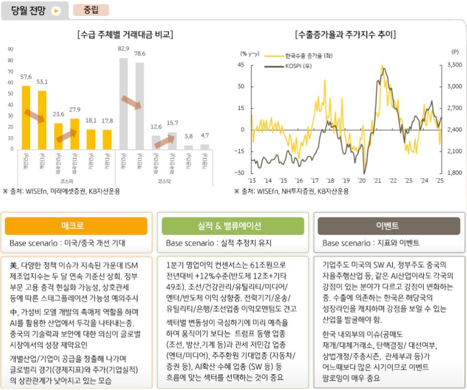 3월 '국내주식' 전망에 대해 중립적인 의견을 가진 주식운용본부.